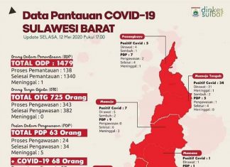 Enam Kasus Terbaru Positif Covid -19 di Sulbar, Satu Diantaranya Berasal dari Kabupaten Mamasa