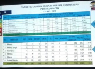 Capaian KB Baru Per Mix Kontrasepsi se-Sulawesi Barat 23,29 Persen